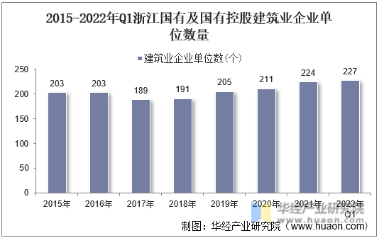 2015-2022年Q1浙江国有及国有控股建筑业企业单位数量