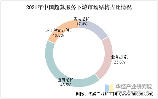 2021年中国超算服务下游结构占比情况