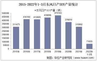 2022年3月东风日产SUV产销量、产销差额及各车型产销量结构统计分析