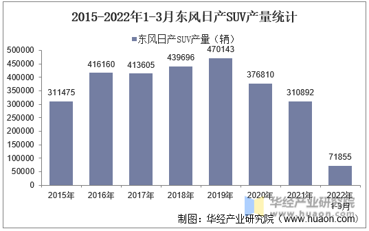 2015-2022年1-3月东风日产SUV产量统计