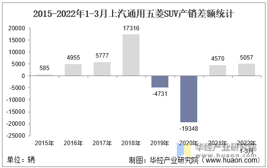 2015-2022年1-3月上汽通用五菱SUV产销差额统计