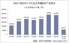 2022年3月北京奔驰SUV产销量、产销差额及各车型产销量结构统计分析