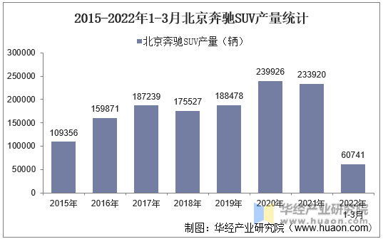 2015-2022年1-3月北京奔驰SUV产量统计