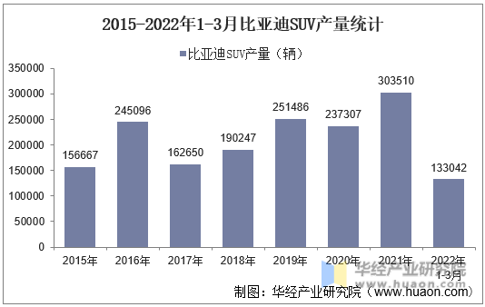 2015-2022年1-3月比亚迪SUV产量统计