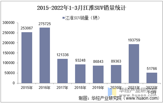 2015-2022年1-3月江淮SUV销量统计