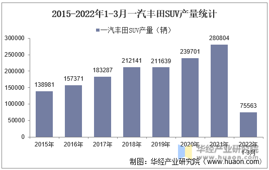 2015-2022年1-3月一汽丰田SUV产量统计