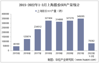 2022年3月上海股份SUV产销量、产销差额及各车型产销量结构统计分析