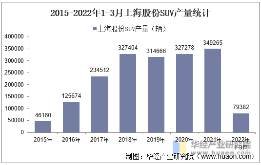 2015-2022年1-3月上海股份SUV产量统计