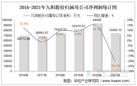 2016-2021年九阳股份归属母公司净利润统计图
