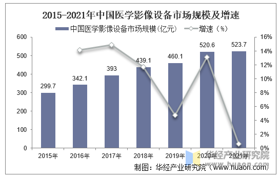 2015-2021年中国医学影像设备市场规模及增速