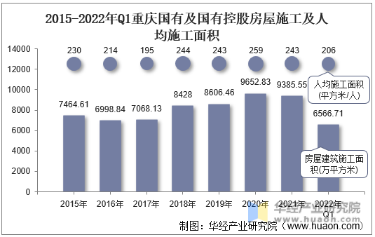 2015-2022年Q1重庆国有及国有控股房屋施工及人均施工面积