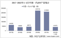 2022年3月中国一汽SUV产销量、产销差额及各车型产销量结构统计分析