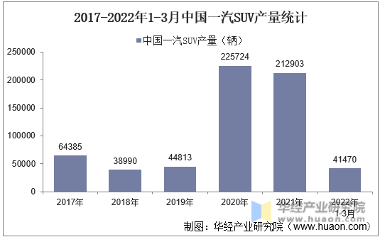 2017-2022年1-3月中国一汽SUV产量统计