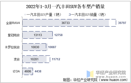2022年1-3月一汽丰田SUV各车型产销量