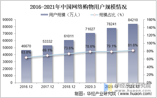 2016-2021年中国网络购物用户规模情况