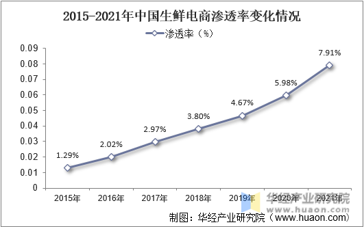 2015-2021年中国生鲜电商渗透率变化情况