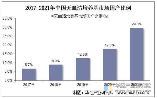 2017-2021年中国无血清培养基市场国产比例