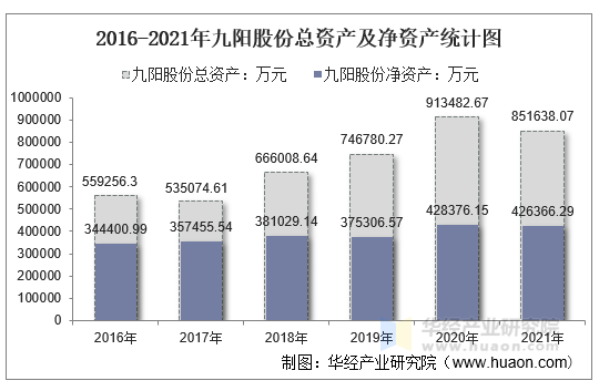 2016-2021年九阳股份总资产及净资产统计图