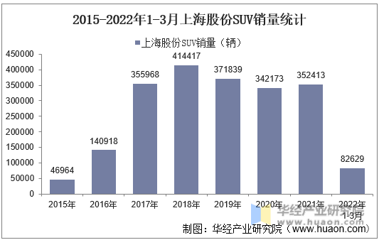 2015-2022年1-3月上海股份SUV销量统计