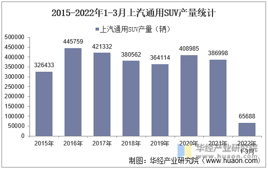 2015-2022年1-3月上汽通用SUV产量统计
