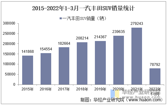 2015-2022年1-3月一汽丰田SUV销量统计
