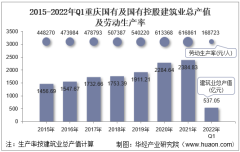 2022年Q1重庆国有及国有控股建筑业企业总产值、企业概况及各产业竣工情况统计分析