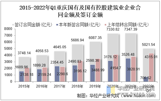 2015-2022年Q1重庆国有及国有控股建筑业企业合同金额及签订金额