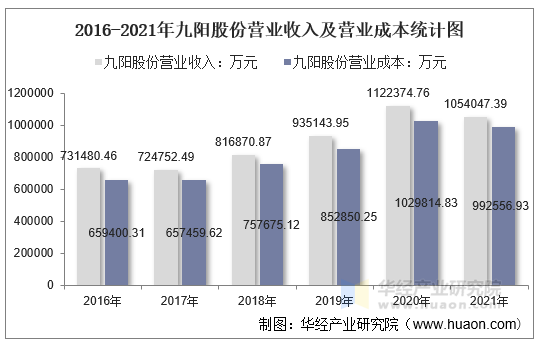 2016-2021年九阳股份营业收入及营业成本统计图