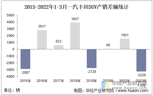 2015-2022年1-3月一汽丰田SUV产销差额统计