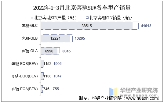 2022年1-3月北京奔驰SUV各车型产销量