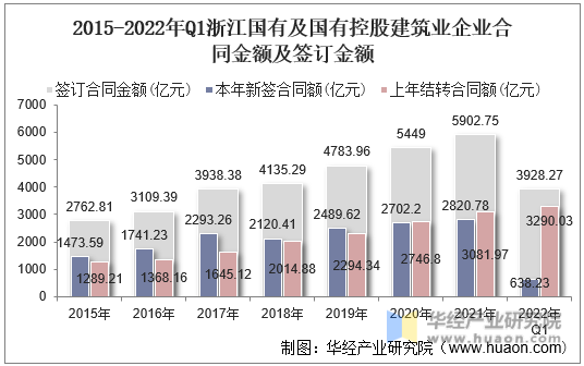 2015-2022年Q1浙江国有及国有控股建筑业企业合同金额及签订金额