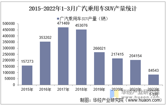 2015-2022年1-3月广汽乘用车SUV产量统计
