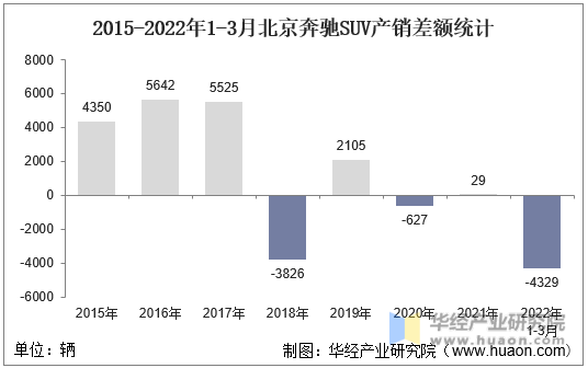 2015-2022年1-3月北京奔驰SUV产销差额统计