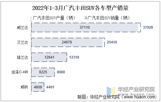 2022年1-3月广汽丰田SUV各车型产销量