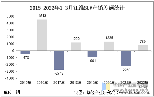 2015-2022年1-3月江淮SUV产销差额统计