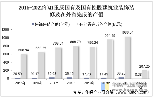 2015-2022年Q1重庆国有及国有控股建筑业装饰装修及在外省完成的产值