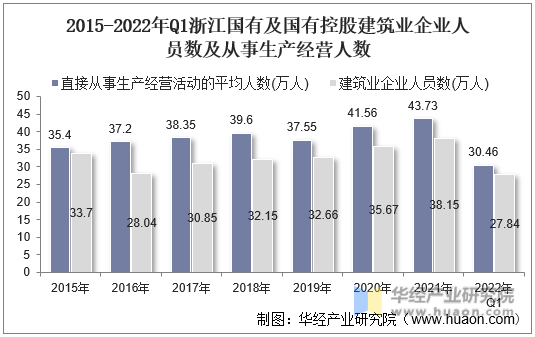 2015-2022年Q1浙江国有及国有控股建筑业企业人员数及从事生产经营人数