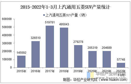 2015-2022年1-3月上汽通用五菱SUV产量统计