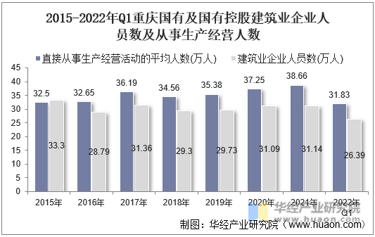 2015-2022年Q1重庆国有及国有控股建筑业企业人员数及从事生产经营人数