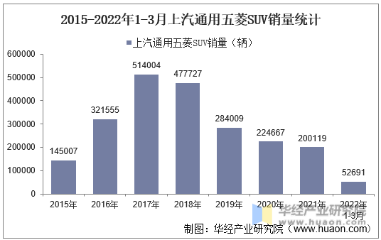 2015-2022年1-3月上汽通用五菱SUV销量统计