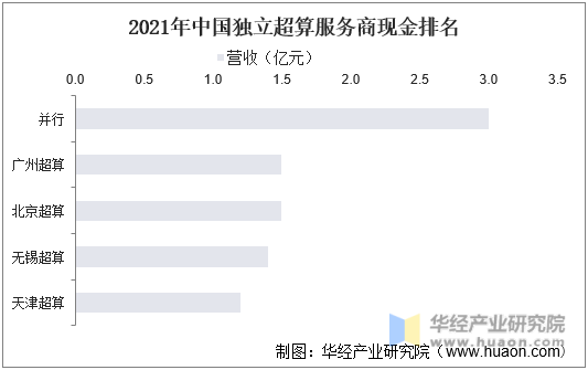 2021年中国独立超算服务商现金排名