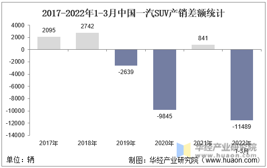 2017-2022年1-3月中国一汽SUV产销差额统计