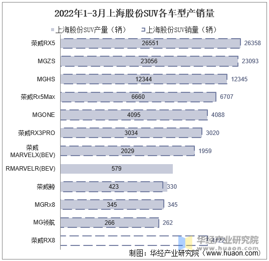 2022年1-3月上海股份SUV各车型产销量