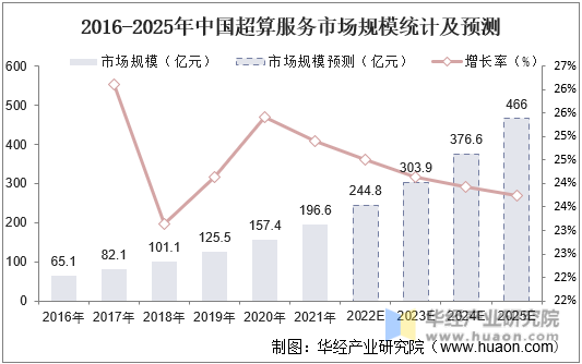 2016-2025年中国超算服务市场规模统计及预测