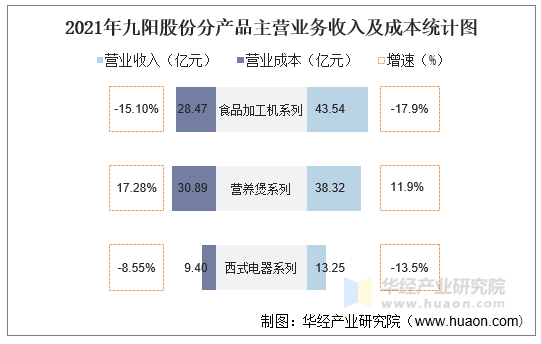 2021年九阳股份分产品主营业务收入及成本统计图