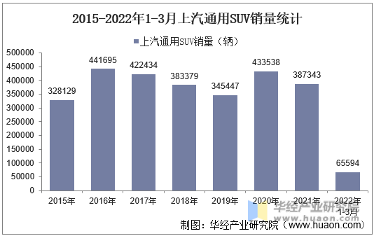 2015-2022年1-3月上汽通用SUV销量统计