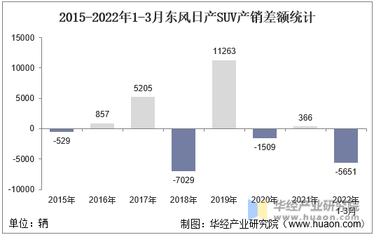 2015-2022年1-3月东风日产SUV产销差额统计