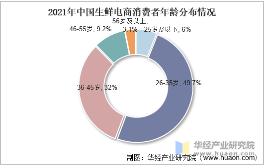2021年中国生鲜电商消费者年龄分布情况