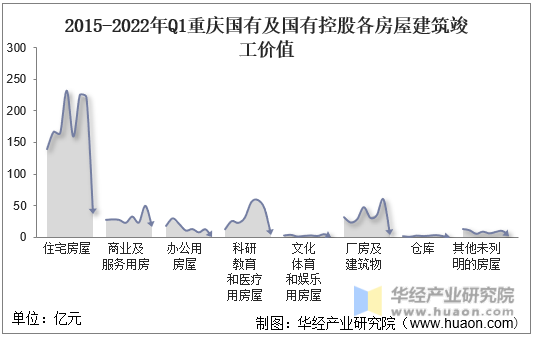 2015-2022年Q1重庆国有及国有控股各房屋建筑竣工价值