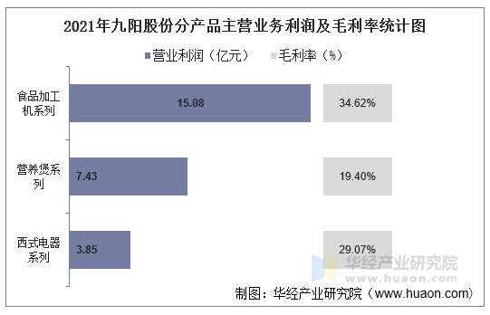2021年九阳股份分产品主营业务利润及毛利率统计图